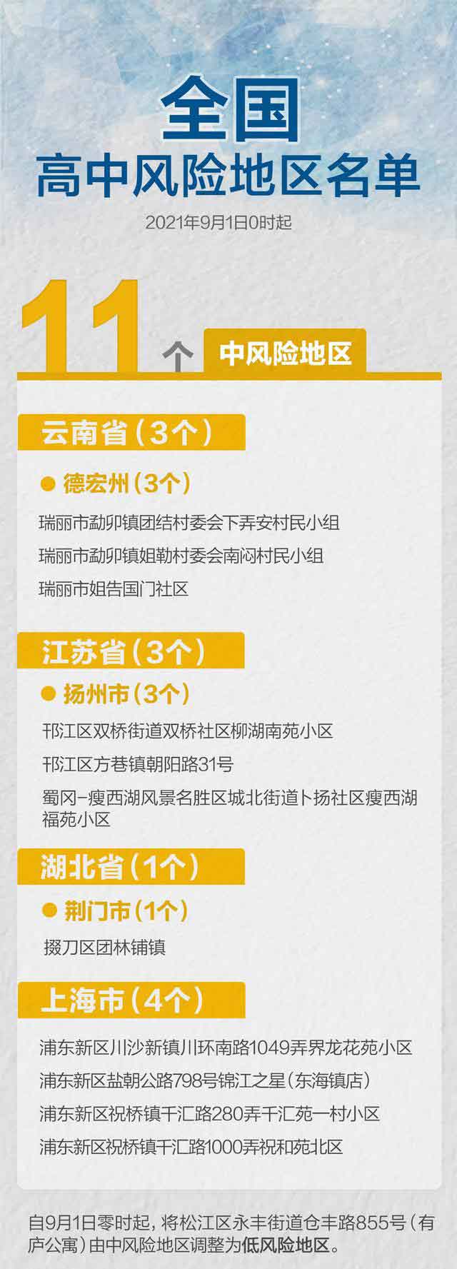 截止2021年9月1日全國中風險地區清單